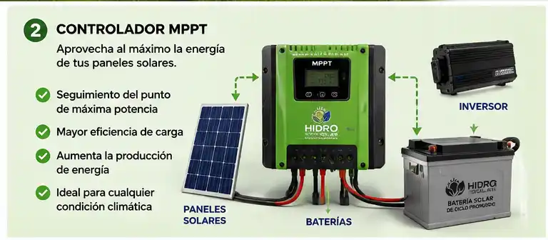 Controlador MPPT optimizando el rendimiento de un sistema fotovoltaico.